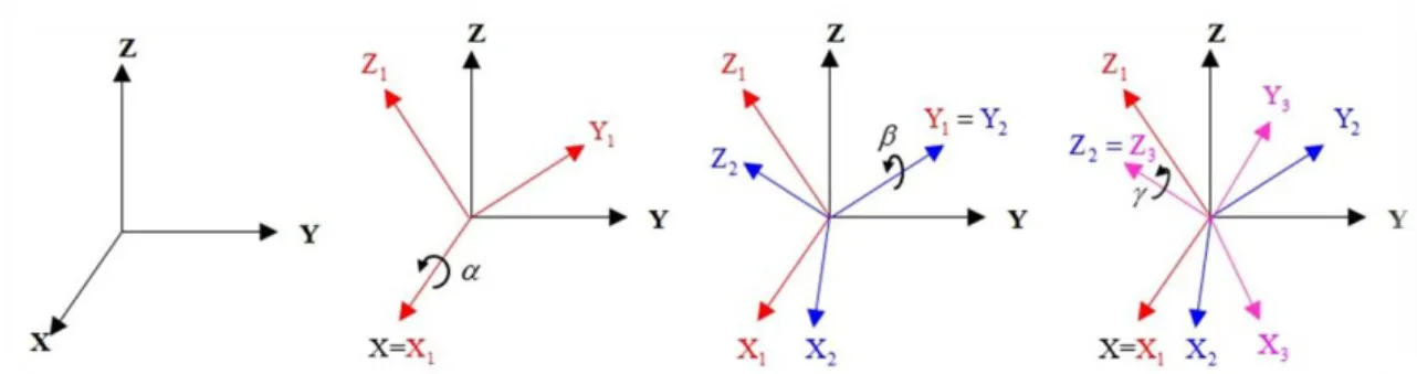 Figure 2.1 X 1 Y 2 Z 3  Euler angles 