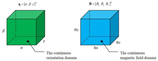 Figure 2.6 Domain of orientation and MFD 