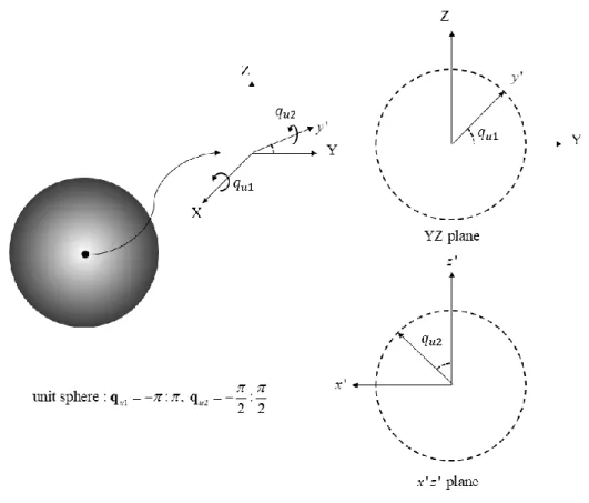 Figure 2.9 Unit sphere indicating sensing performance 