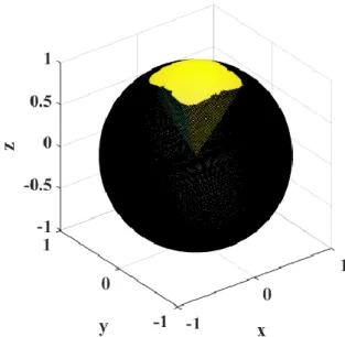 Figure 2.14 Sensing performance in unit sphere 