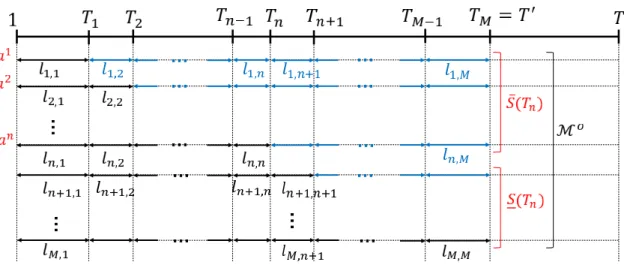 Figure 3: Matching a n is scheduled l n,m times during (T m−1 , T m ].