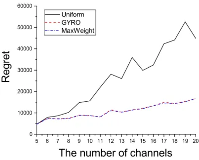 Figure 5: Average of total regrets at T = 10 5 with respect to the number of channels.