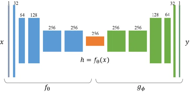 Fig. 4. The model overview of the convolutional autoencoder consisting encoder 6 layers and decoder  6 layers