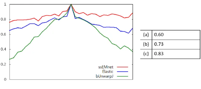 Tab. 1.  The graph of the weighted Dice coefficient of each slice and the averaged values through slices for each  method
