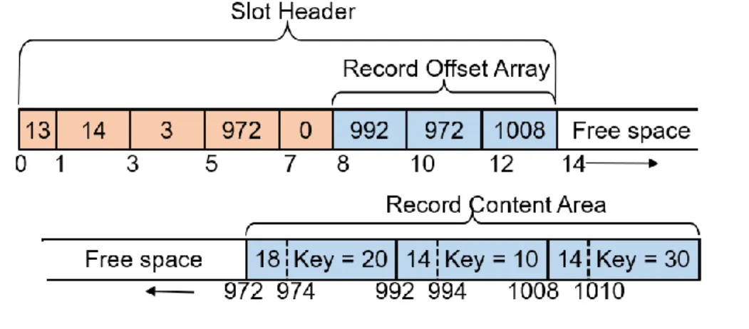 Figure 3. Slotted Page Structure