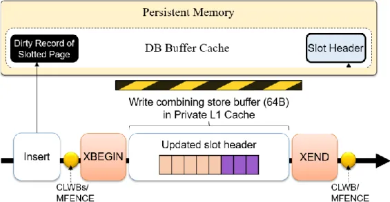 Figure 4. Insertion Process of In-place Commit Scheme