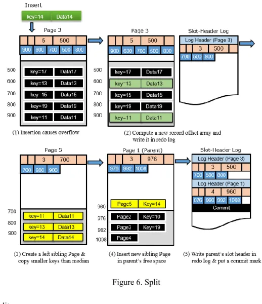 Figure 6 indicates how split works.  (1) When a record (key=14) is inserted into page 3, page 3 is  split  because  there  is  not  enough  space  for  the  record