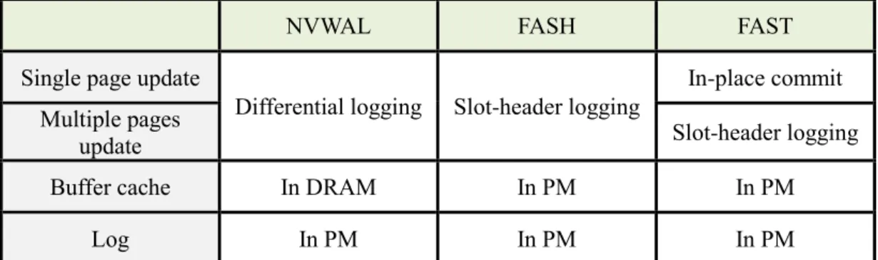 Table 2. Properties of NVWAL, FASH, and FAST 