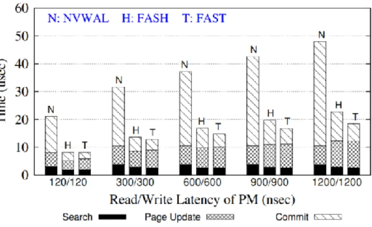 Figure 8. Breakdown of Time Spent for B-tree Insertion  in SQLite as Read/Write Latency of PM is Varied 