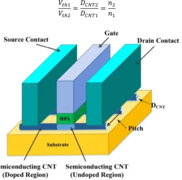 Fig. 3. The structure of MOSFET-like CNTFET [21].   