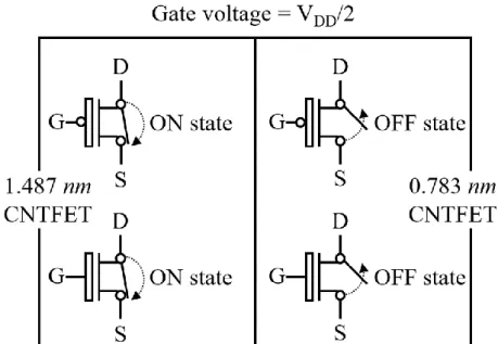 Fig. 5. Switching operation of CNTFETs with different diameters. When the gate voltage is half VDD, the two CNTFETs  becomes different ON/OFF states
