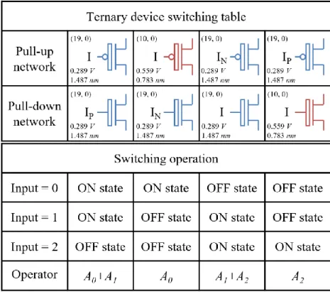 Fig. 6. Ternary device switching table for pull-up/pull-down networks. The modeled switching operation is represented by a  switching operator