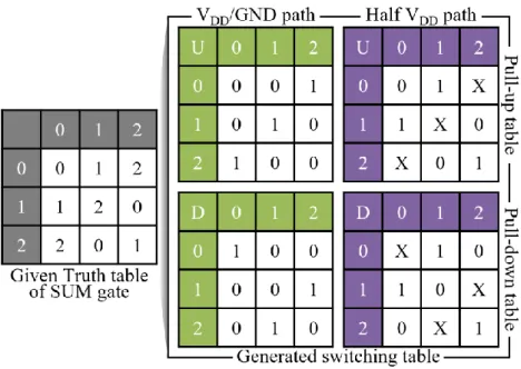 Fig. 9. The pull-up/pull-down switching table of the SUM gate. The proposed methodology applies equally to multi-input gate