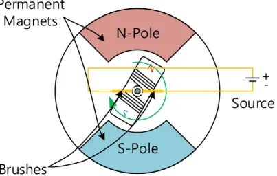 Figure 1.1 Structure of conventional DC motor.