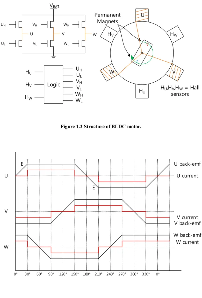 Figure 1.3 Ideal back-EMF of BLDC motor.