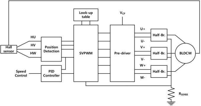 Figure 1.4 Conventional SVPWM driver block diagram.