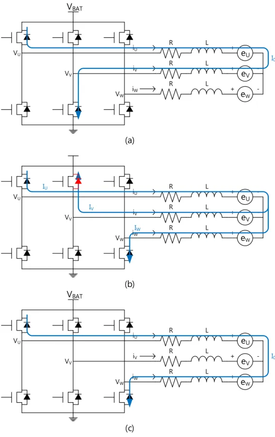 Figure 2.2 (a) current flow at30°~90°, (b) commutation current flow at 90°, (c) current flow at  90°~150°.