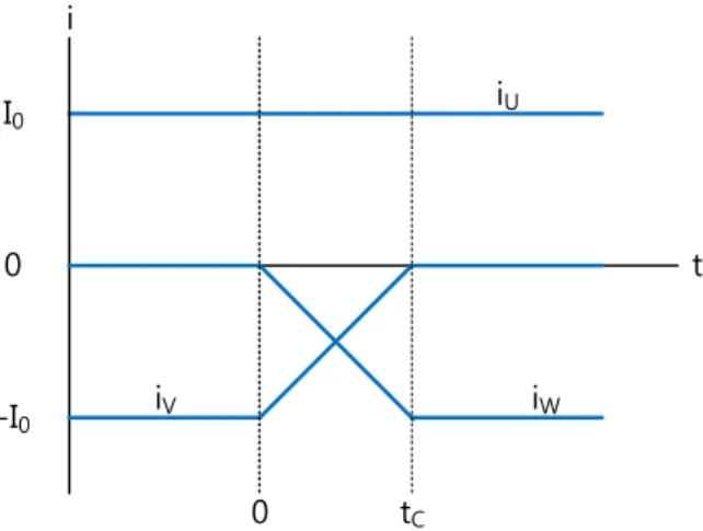 Figure 2.3 The phase current in commutation at 90°, and E = V BAT /4.