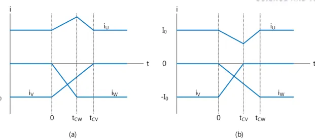 Figure 2.4 The phase current in commutation at 90°, (a) E < V BAT /4, (b) E>V BAT /4.