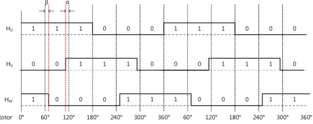 Figure 2.6 Misaligned hall sensors signal waveform.