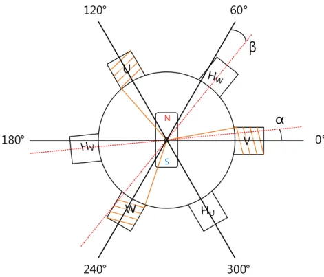 Figure 2.5 Example of hall sensors misalignment in BLDCM.