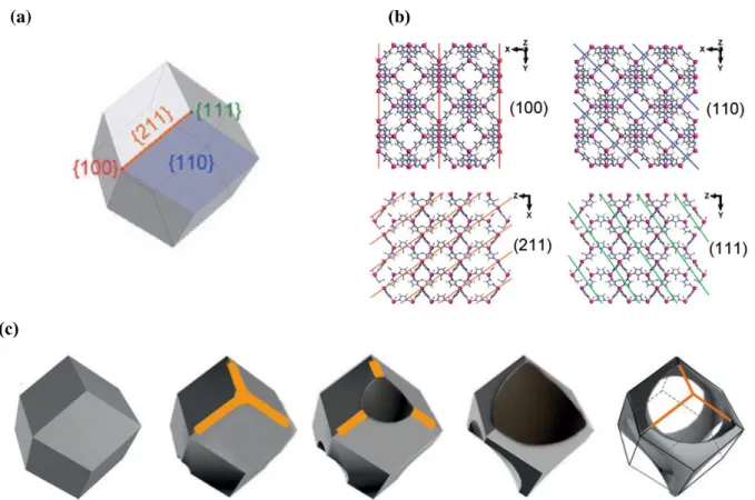 Figure 2.1 (a) Illustration of Rhombic dodecahedral of ZIF crystal. (b) Representations of main exposed  crystallographic planes and the red planes demonstrates the given planes