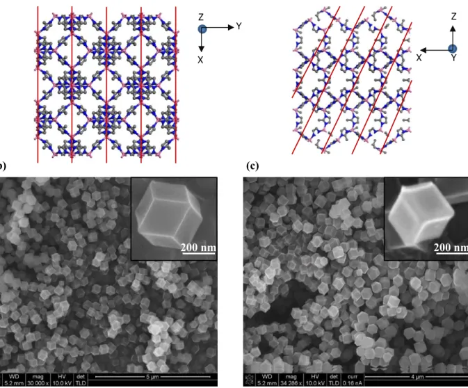 Figure 2.2  (a) Illustrations of the maincrystallographic planes {100} (left) {211} (right) ; Red lines  represent the each plane (b) SEM images of Synthesized of ZIF-8 (c) SEM images of synthesized of  ZIF-67