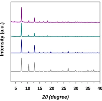 Figure 2.3 PXRD patterns of ZIF-8 [Zn(2-MIM) 2 ] and ZIF-67 [Co(2-MIM) 2 ] (Simulatd pattern of ZIF- 8, dark gray ; Simultaed pattern of 67, dark blue; Synthesized 8, dark cyan; Synthesized  ZIF-67, dark pink)