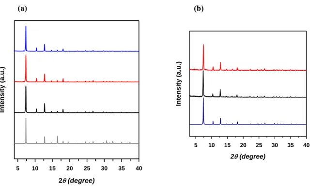 Figure 2.7 (a) PXRD patterns of simulated patterns of ZIF-8 (black), synthesized ZIF-8 ; gray, Ad-ZIF- Ad-ZIF-8-2.0 (red) ; Ad-ZIF-8-1.7 (blue) (b) PXRD patterns of simulated patterns of ZIF-67 (dark), synthesized  ZIF-67 (black) and Ad-ZIF-67 (red)