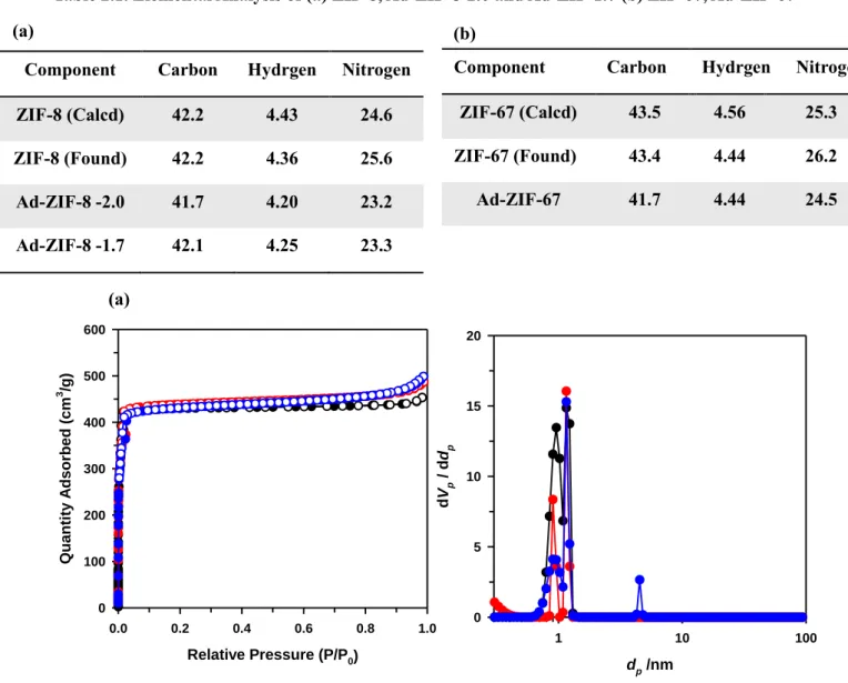 Table 2.1. Elemental Analysis of (a) ZIF-8, Ad-ZIF-8-2.0 and Ad-ZIF-1.7 (b) ZIF-67, Ad-ZIF-67 