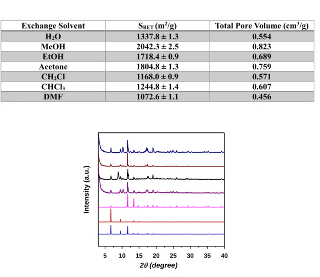 Table 3.1 Varied S BET  (m 2 /g) and Total Pore Volume (cm 3 /g) depending the exchange solvents