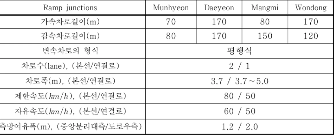 Table 2.1 Geometric characteristics within the ramp junction area