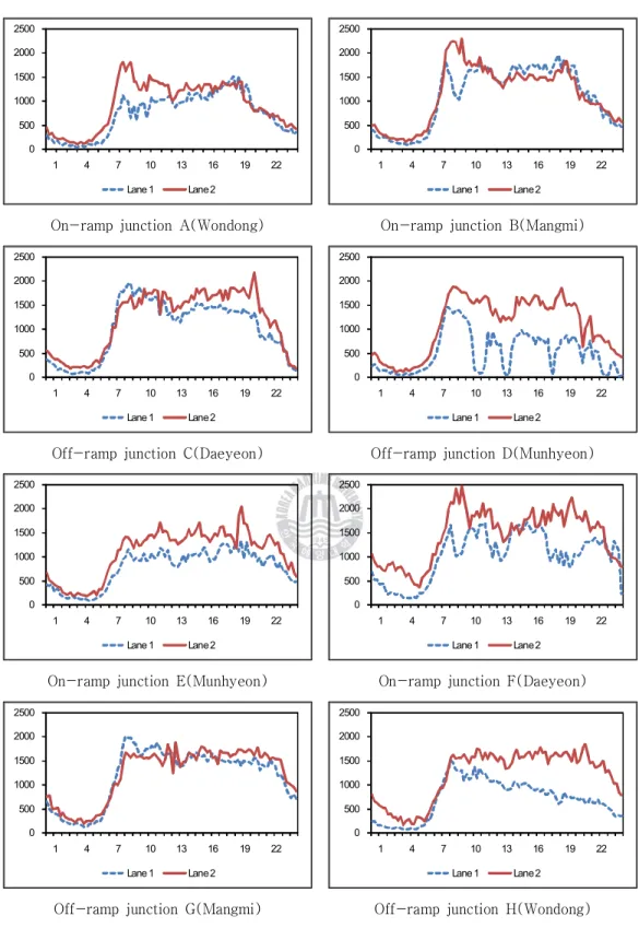 Fig. 2.6 Flow rates at the ramp junctions(pc/h)