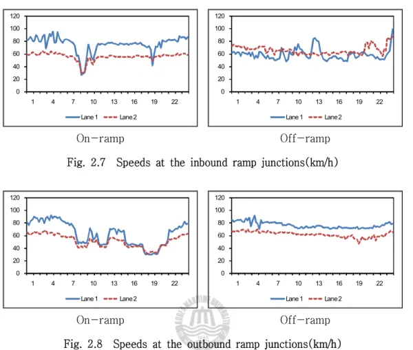 Fig. 2.8 Speeds at the outbound ramp junctions(km/h)
