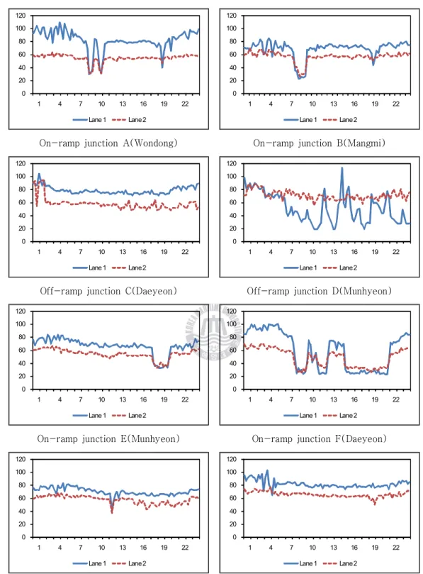 Fig. 2.9 Speeds at the ramp junctions(km/h)