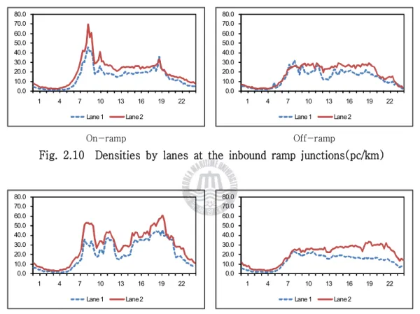 Fig. 2.10 Densities by lanes at the inbound ramp junctions(pc/km)