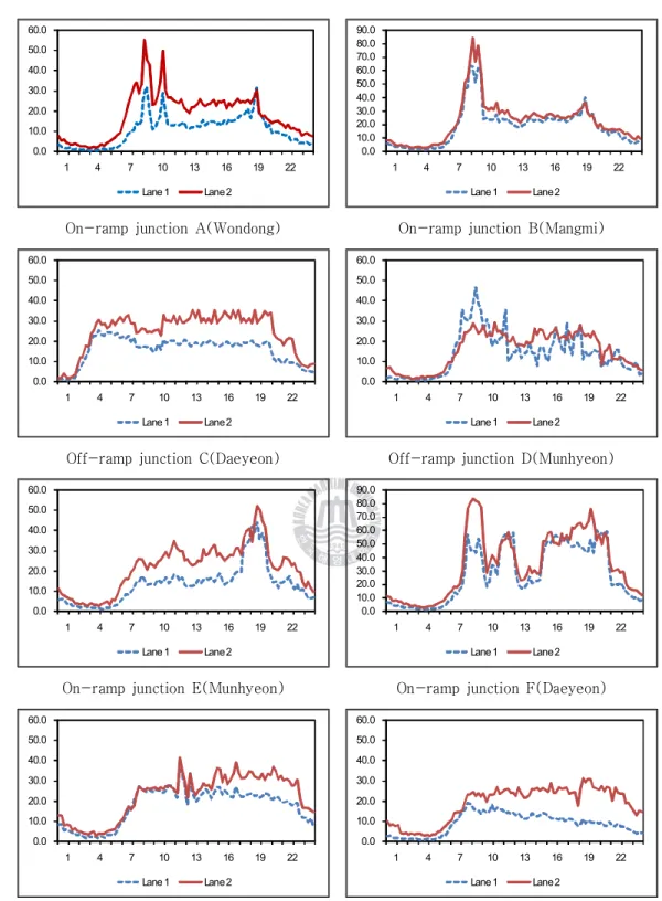 Fig. 2.12 Densities at the ramp junctions(pc/km)