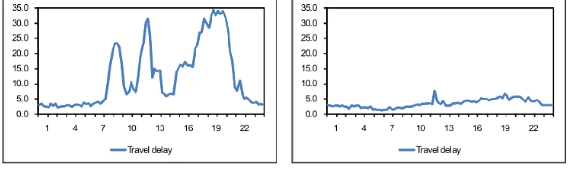 Fig. 2.14 Travel delay at the outbound ramp junctions(sec/pc)
