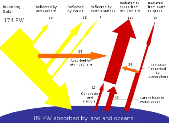 Figure 1. Incoming solar energy reaches the Earth