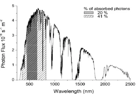 Figure 4. AM 1.5 solar spectrum. Shaded  areas  highlight the solar  flux  that  is absorbed  by  P3HT and what could be potentially absorbed by extending the absorption band of  the photoactive layer