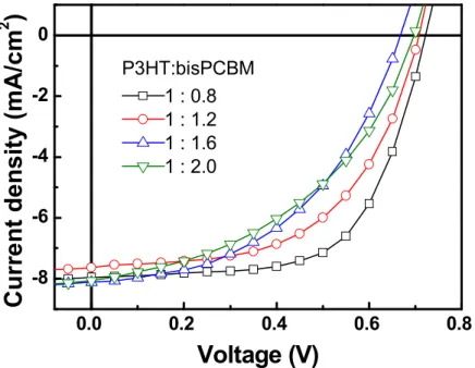 Figure 9. Current density–voltage (J–V) characteristics of the P3HT:bisPCBM blend devices  with  different  ratios  1:0.8  (□),  1:1.2  (○),  1:1.6  ( △ ),  1:2.0w/w  (▽)  measured  under  AM1.5G illumination from a calibrated solar simulator with irradiat