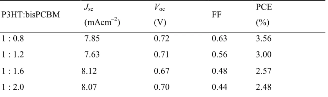 Table  2. Table  1  Photovoltaic  parameters  of  the  devices  with  different  P3HT:bisPCBM  weight ratios in accordance with 2 h solvent annealing 