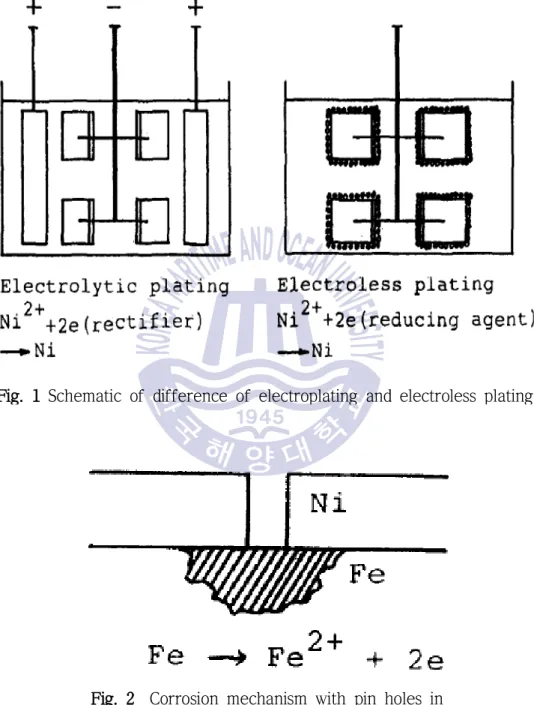 Fig. 1 Schematic of difference of electroplating and electroless plating.