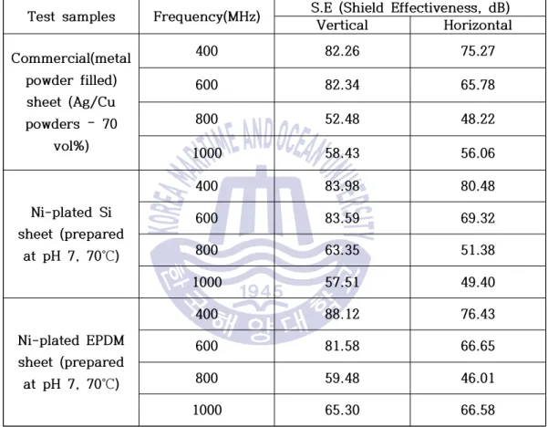 Table 9 The comparison of electromagnetic interference shield effectiveness  (dB) values between different MCT systems adopting the Ni-plated EPDM and 