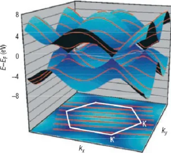 Figure 2. The band structure (top) and Brillouin zone (bottom) of graphene. The valence band (which  is  of  π-character)  and  the  conduction  band  (π*-character)  touch  at  six  points  that  lie  at  the  Fermi  energy, but only two of these points —