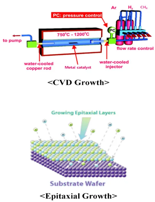 Figure 4. CVD growth method and schematic diagram of epitaxial growth. 