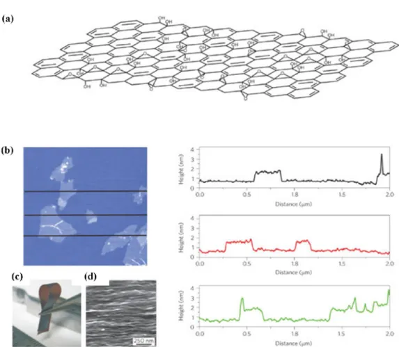Figure  6.  Graphite  oxide  and  graphene  oxide.  (a)  Chemical  structure  of  graphite  oxide