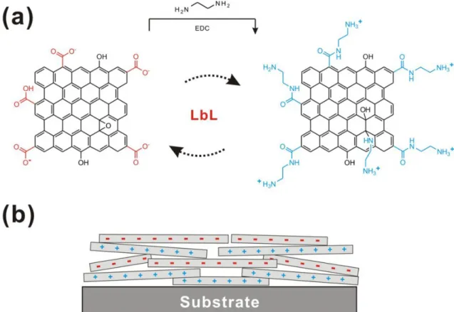 Figure 8. Schematic representation of LbL assembly of reduced graphene oxide multilayer with rGO- rGO-COO -  and rGO-NH 3 +  (a) and the resulting LbL film of rGO (b)