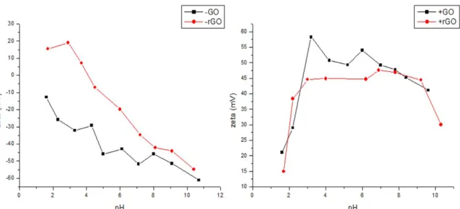 Figure 9. Zeta potentials at different pH values for negatively charged GO and rGO and positively  charged GO and rGO solutions