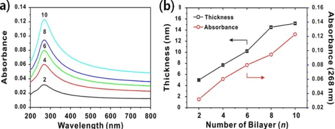 Figure  11.  Growth  curve  of  (rGO-NH 3 + /rGO-COO - ) n   multilayer.  (a)  UV/Vis  spectra  of  multilayer  deposited on a quartz slide and (b) a plot of thickness and absorbance with respect to the number of  bilayer